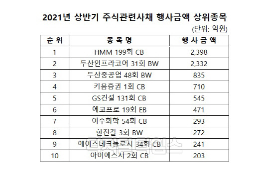 (자료 : 한국예탁결제원)